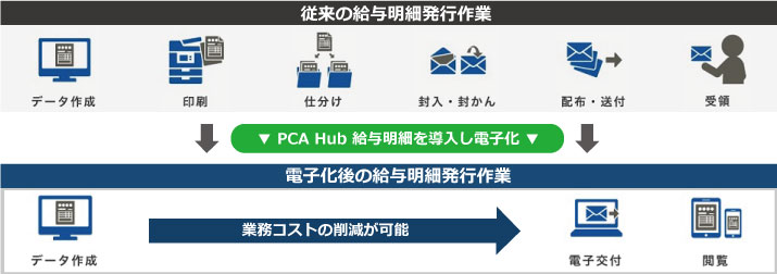 PCA Hub ^ד