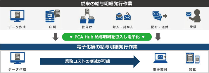 PCA Hub 給与明細導入