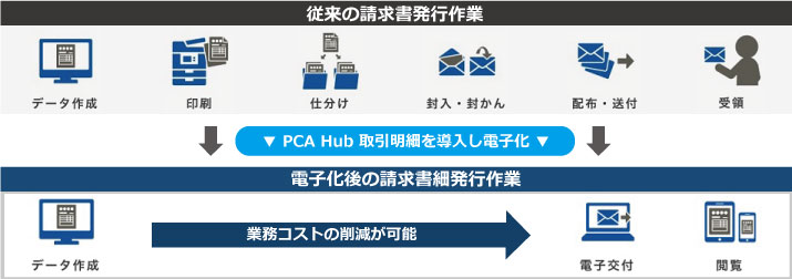 PCA Hub 取引明細導入